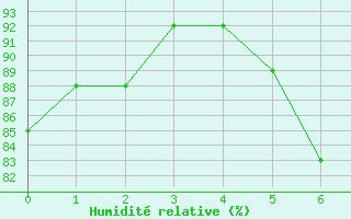 Courbe de l'humidit relative pour Kubschuetz, Kr. Baut