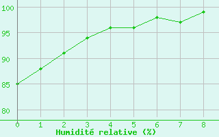 Courbe de l'humidit relative pour Pommerit-Jaudy (22)