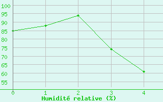 Courbe de l'humidit relative pour Gorgan