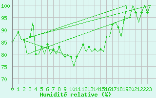 Courbe de l'humidit relative pour Zurich-Kloten