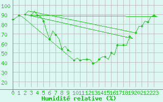 Courbe de l'humidit relative pour Zurich-Kloten