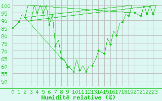Courbe de l'humidit relative pour Zurich-Kloten