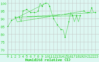 Courbe de l'humidit relative pour Lakenheath Royal Air Force Base