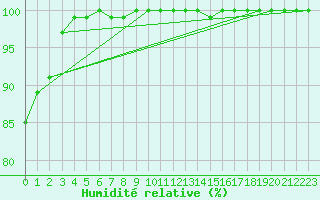Courbe de l'humidit relative pour Kittila Laukukero