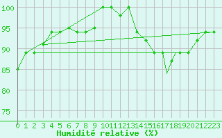 Courbe de l'humidit relative pour Iquitos