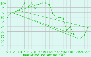 Courbe de l'humidit relative pour Iquitos