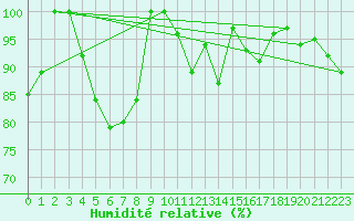 Courbe de l'humidit relative pour Kemi Ajos