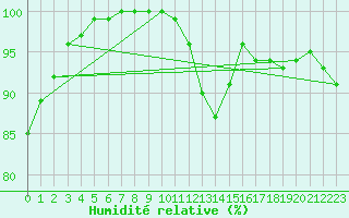 Courbe de l'humidit relative pour Cottbus