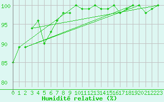 Courbe de l'humidit relative pour Pilatus