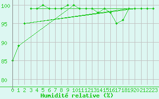 Courbe de l'humidit relative pour Kahler Asten