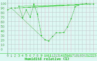 Courbe de l'humidit relative pour Chasseral (Sw)