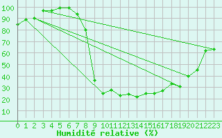 Courbe de l'humidit relative pour Gera-Leumnitz