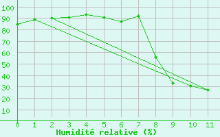 Courbe de l'humidit relative pour Cevio (Sw)