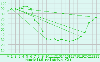 Courbe de l'humidit relative pour Klodzko