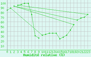 Courbe de l'humidit relative pour Escorca, Lluc