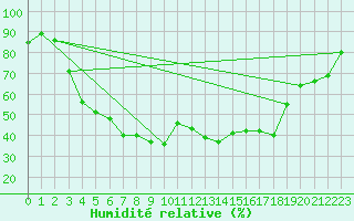 Courbe de l'humidit relative pour Haapavesi Mustikkamki