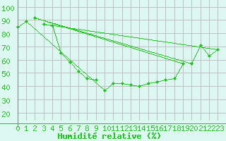 Courbe de l'humidit relative pour Hjartasen