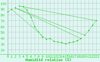 Courbe de l'humidit relative pour Honefoss Hoyby