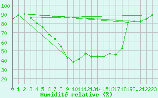 Courbe de l'humidit relative pour Caransebes