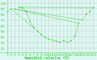 Courbe de l'humidit relative pour Aelvdalen