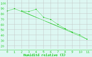 Courbe de l'humidit relative pour Krangede