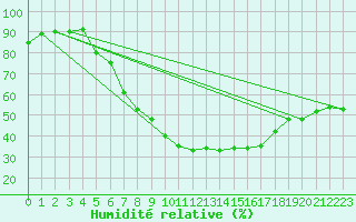 Courbe de l'humidit relative pour Alba Iulia