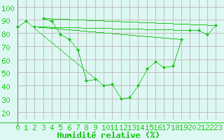 Courbe de l'humidit relative pour Aadorf / Tnikon