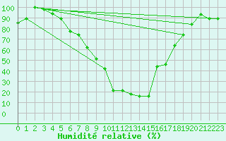 Courbe de l'humidit relative pour Hatay