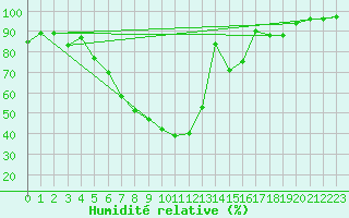 Courbe de l'humidit relative pour Diepholz