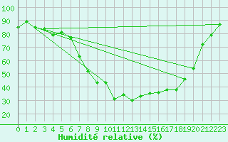 Courbe de l'humidit relative pour Glasgow (UK)