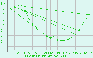 Courbe de l'humidit relative pour Feuchtwangen-Heilbronn