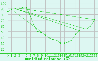 Courbe de l'humidit relative pour Bursa