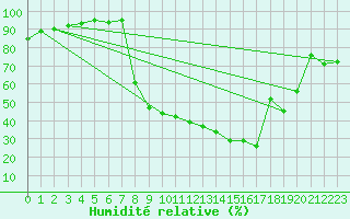 Courbe de l'humidit relative pour Pointe de Socoa (64)