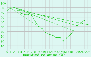 Courbe de l'humidit relative pour Xativa