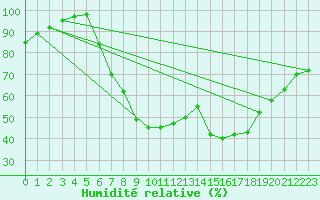 Courbe de l'humidit relative pour Dourbes (Be)