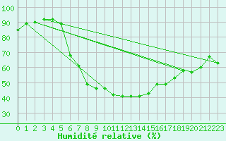 Courbe de l'humidit relative pour Riga