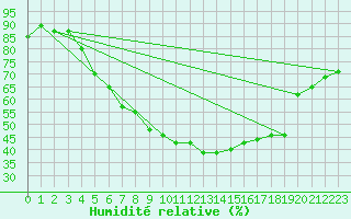 Courbe de l'humidit relative pour Loznica