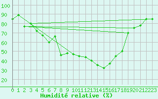 Courbe de l'humidit relative pour Naven