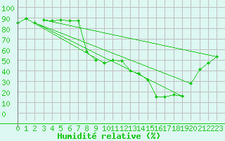 Courbe de l'humidit relative pour Oletta (2B)