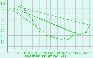 Courbe de l'humidit relative pour Klitzschen bei Torga