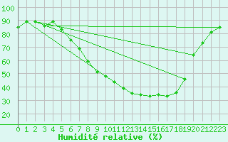 Courbe de l'humidit relative pour Wien Mariabrunn