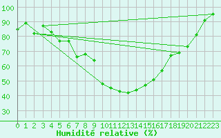 Courbe de l'humidit relative pour Storforshei