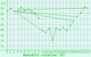 Courbe de l'humidit relative pour La Brvine (Sw)