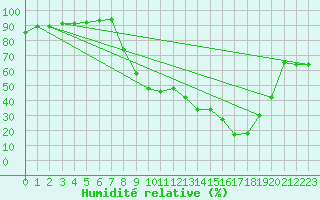 Courbe de l'humidit relative pour Figari (2A)