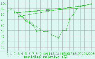 Courbe de l'humidit relative pour Gunnarn