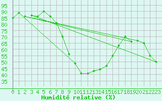 Courbe de l'humidit relative pour Sion (Sw)