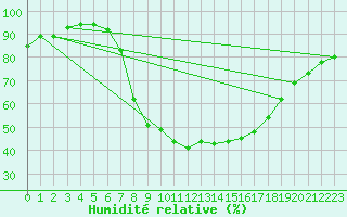 Courbe de l'humidit relative pour Freudenberg/Main-Box