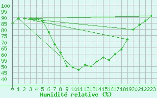 Courbe de l'humidit relative pour Negresti