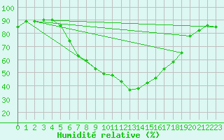 Courbe de l'humidit relative pour Kleinzicken