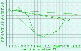 Courbe de l'humidit relative pour Ble - Binningen (Sw)